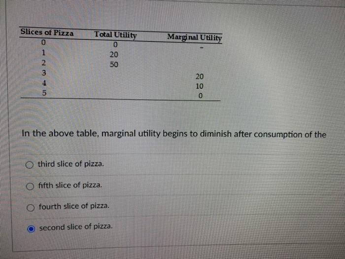 Solved Slices of Pizza 0 1 Marginal Utility Total Utility 0 | Chegg.com