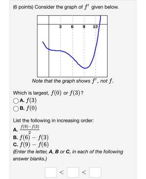 Solved (6 points) Consider the graph of f′ given below. Note | Chegg.com