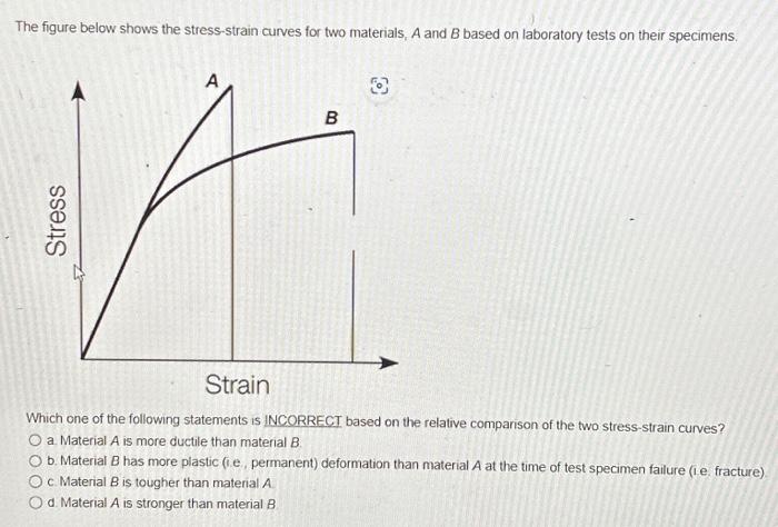 Solved The Figure Below Shows The Stress-strain Curves For | Chegg.com