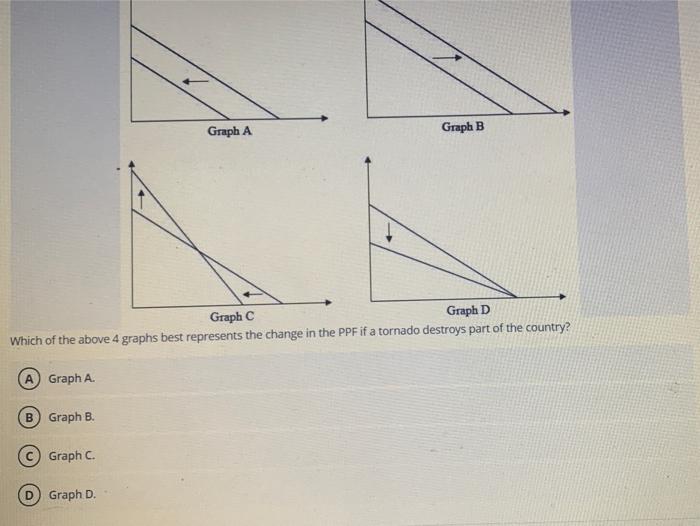 Solved Graph A Graph B Graph C Graph D Which Of The Above 4 | Chegg.com