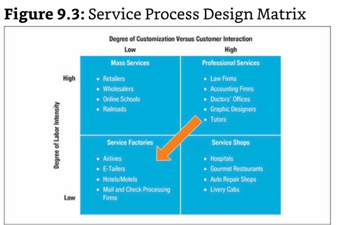 Solved Examine The Service Process Design Matrix In Figure Chegg