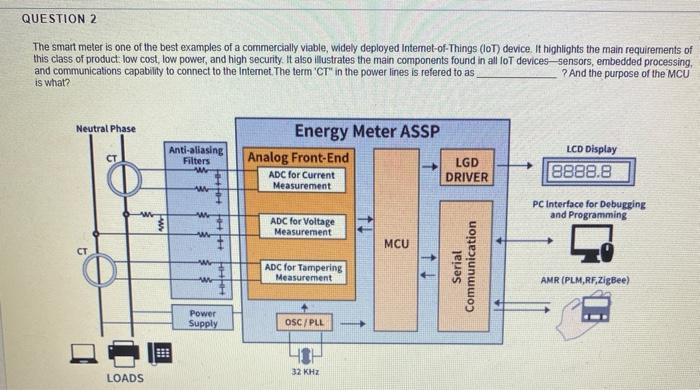 Solved QUESTION 2 The smart meter is one of the best | Chegg.com