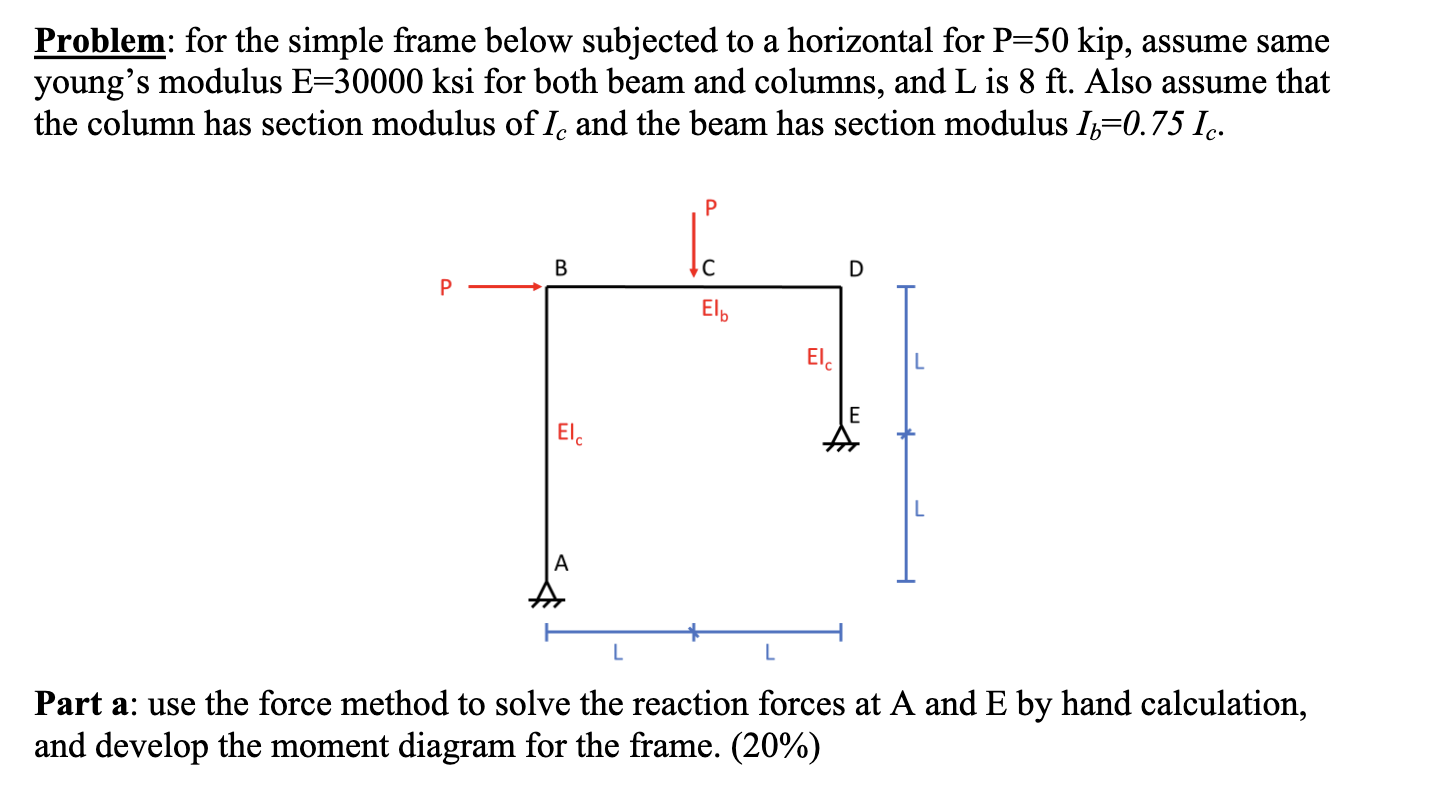 Solved Problem: for the simple frame below subjected to ﻿a | Chegg.com