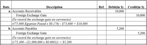 Solved: Adjusting Entries for Foreign Currency BalancesChocolate D ...