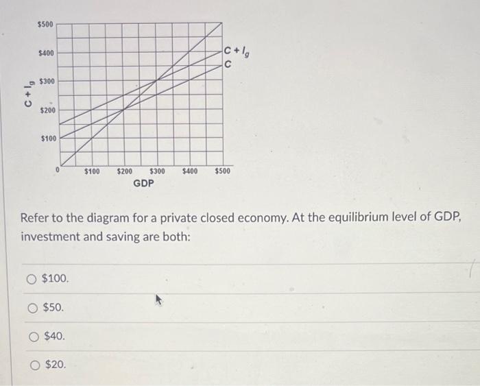 Solved Refer to the diagram for a private closed economy. At