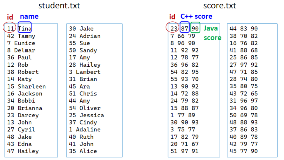 Solved Write a C++ Program that stores the data into a text | Chegg.com