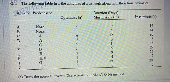 Solved 1. The Following Table Lists The Activities Of A | Chegg.com