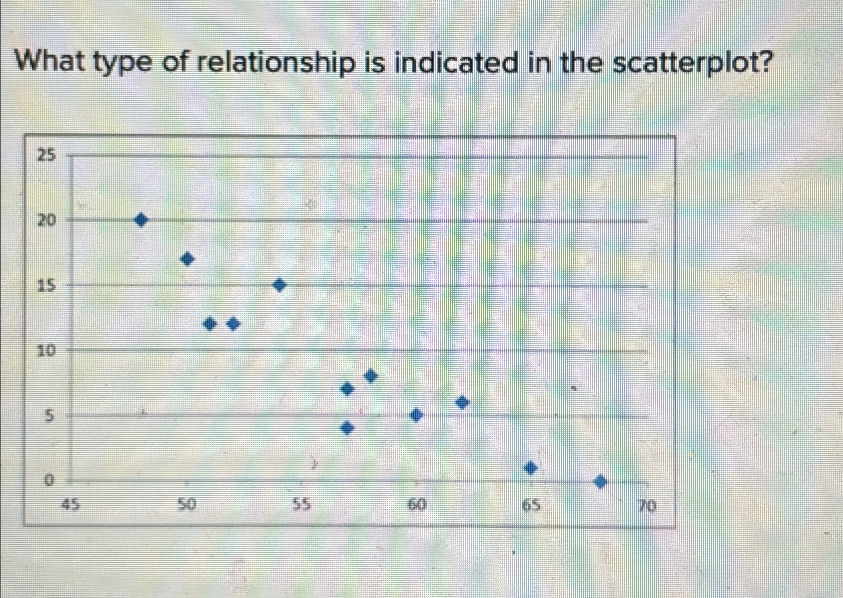 Solved What type of relationship does the scatterplot | Chegg.com