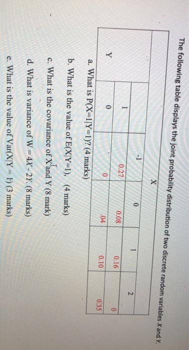 Solved The following table displays the joint probability | Chegg.com