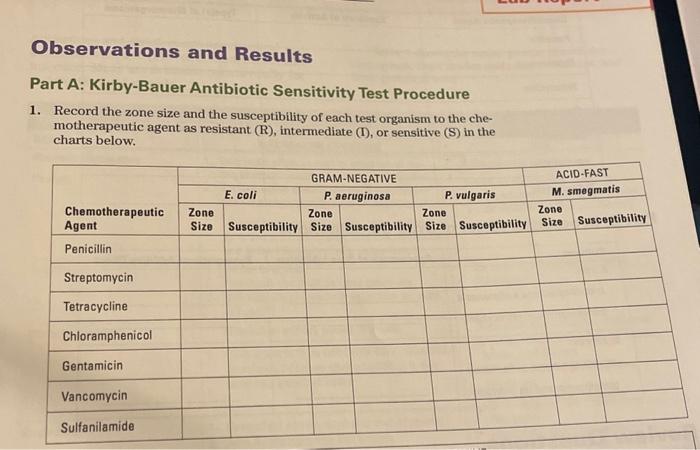 Part A: Kirby-Bauer Antibiotic Sensitivity Test | Chegg.com