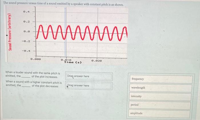 Solved The sound pressure verus time of a sound emitted by a | Chegg.com