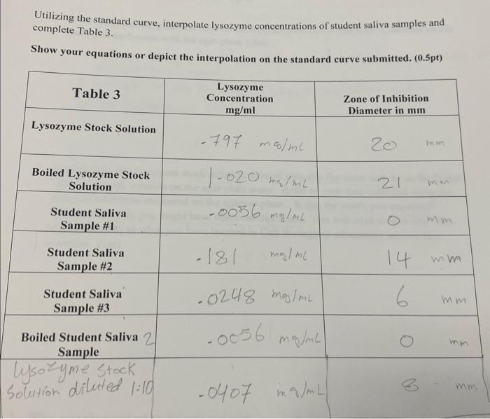 Solved Utilizing the standard curve, interpolate lysozyme