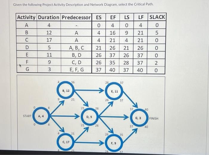 Solved Given The Following Project Activity Description And | Chegg.com