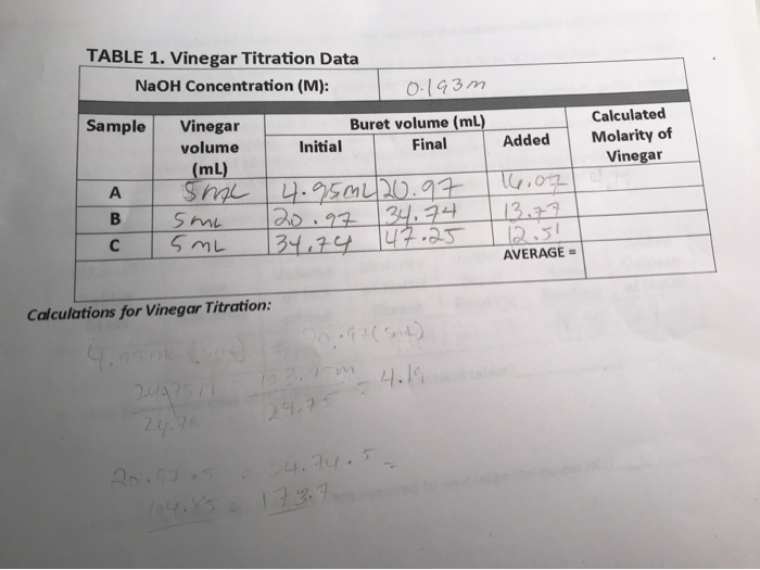 Solved TABLE 1. Vinegar Titration Data NaOH Concentration
