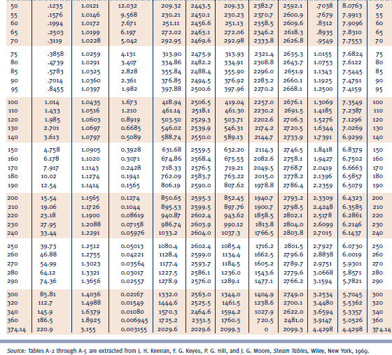 Solved: Using data for water from Table A-2, determine the cons ...