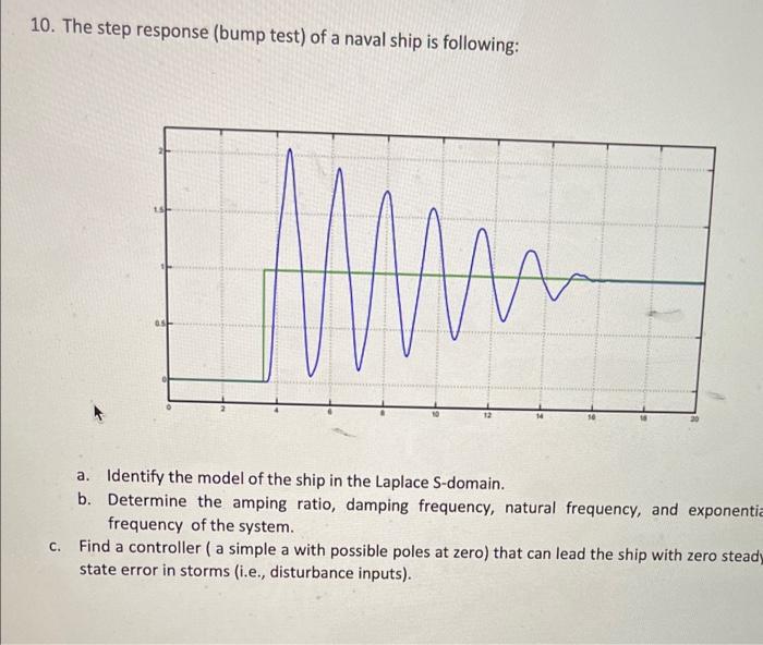 Solved The step response (bump test) of a naval ship is | Chegg.com