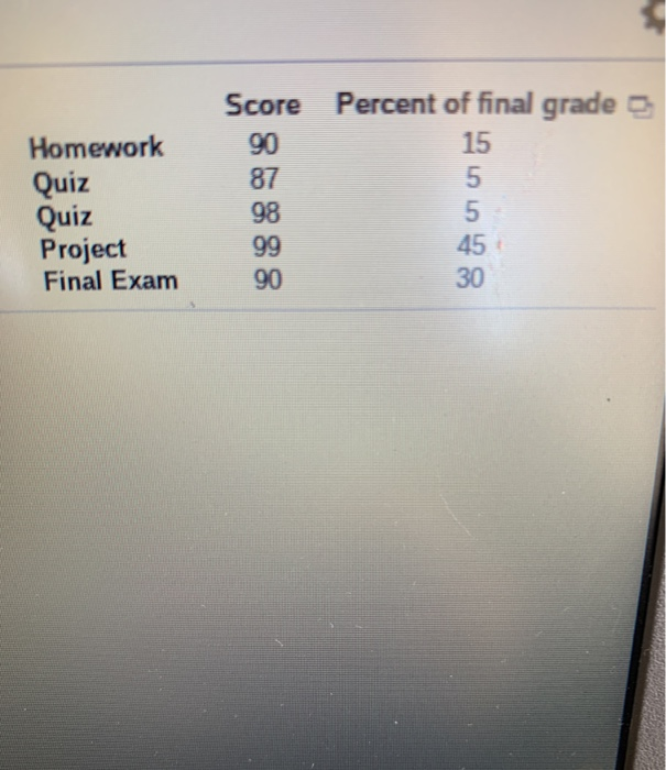 Solved: The Scores And Their Percent Of The Final Grade Fo... | Chegg.com