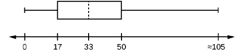 Solved: The following box plot shows the U.S. population for 1990 ...