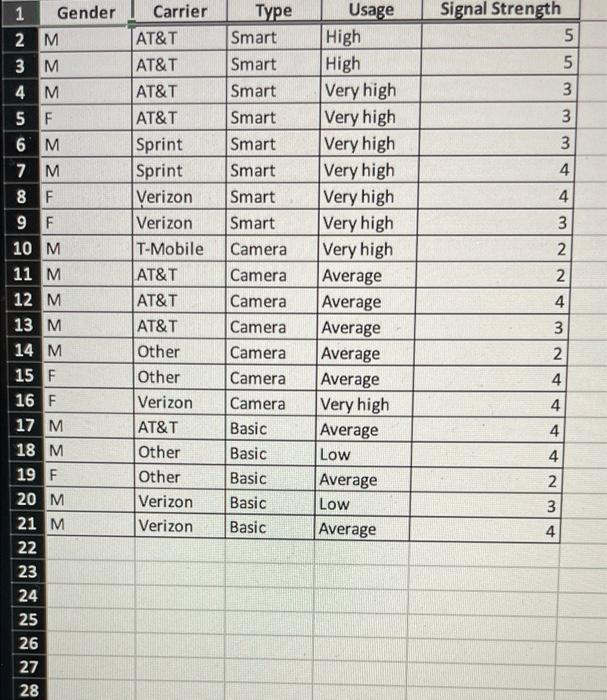 Solved Construct Pivot Tables showing the counts of gender | Chegg.com