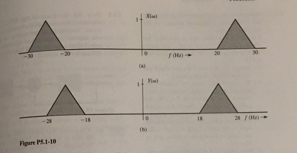 Solved 5.1-10 (a) The highest frequency in the spectrum | Chegg.com