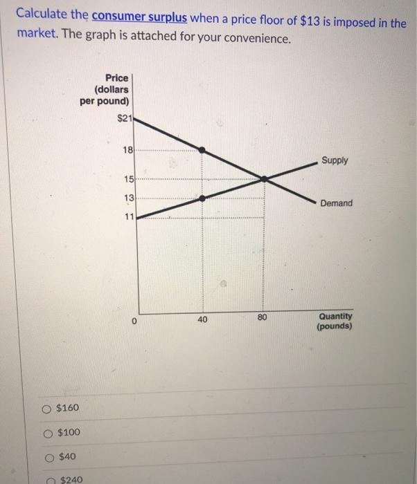 Solved Prof. Das explains to you what a price floor is and | Chegg.com