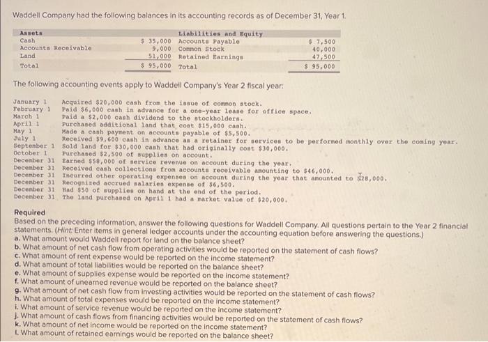 Solved At December 31, Year 1, the accounting records of