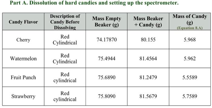 Solved Part A. Dissolution of hard candies and setting up | Chegg.com