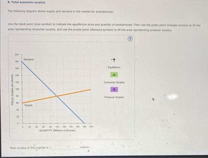 Solved The following diagram shows supply and demand in the | Chegg.com