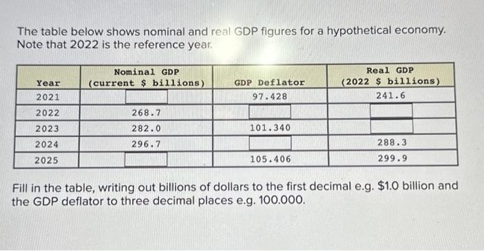 Solved The Table Below Shows Nominal And Real GDP Figures | Chegg.com