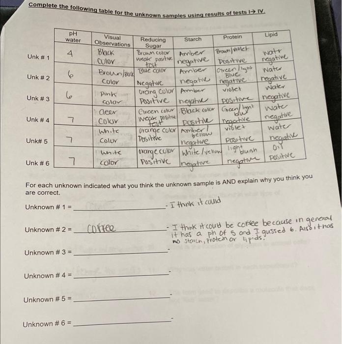 Complete the following table for the unknown samples | Chegg.com