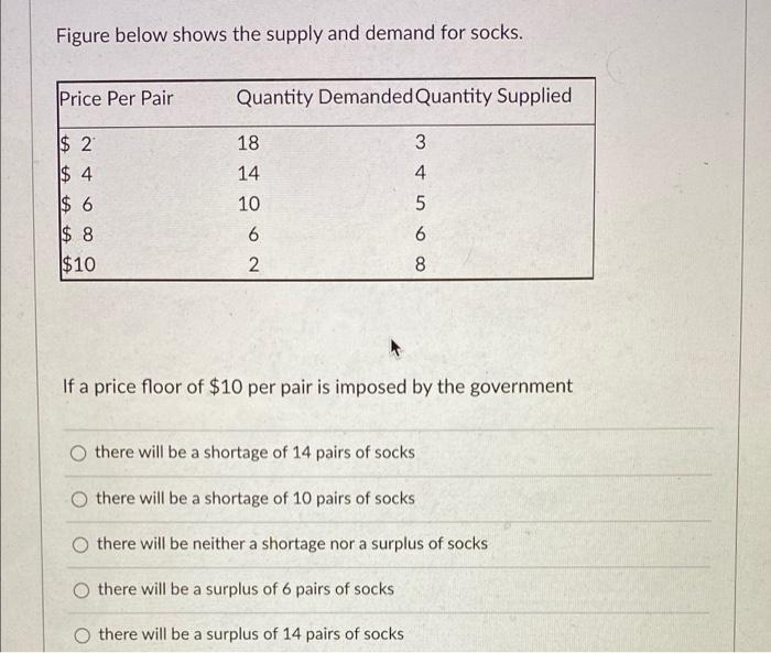 Solved Figure below shows the supply and demand for socks. | Chegg.com