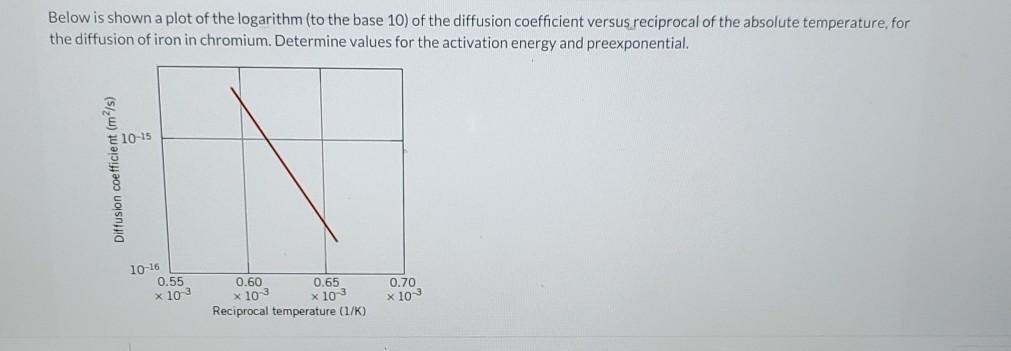 Solved Below is shown a plot of the logarithm (to the base | Chegg.com