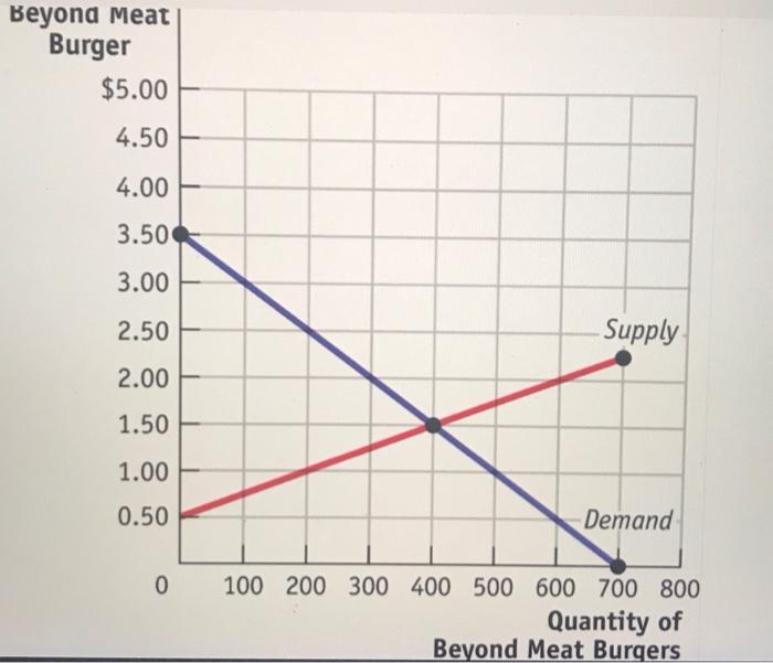 Solved (Figure: The Market for Beyond Meat Hamburgers) | Chegg.com