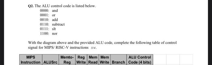 Q2. The ALU control code is listed below. 0000 : and | Chegg.com