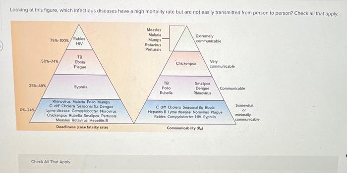 Looking at this figure, which infectious diseases have a high mortality rate but are not easily transmitted from person to pe