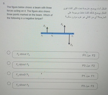 Solved The figure below shows a beam with three forces | Chegg.com