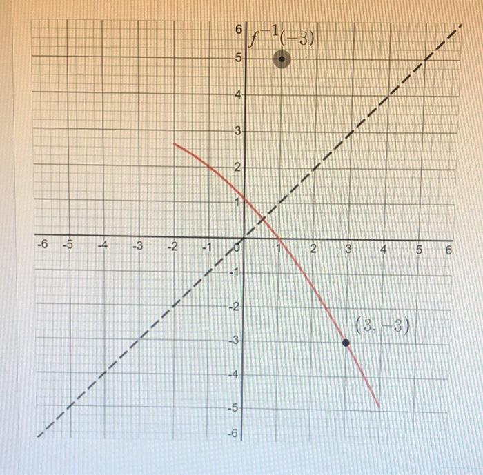 Solved Question Given the plot of y = f(x) below, find the | Chegg.com