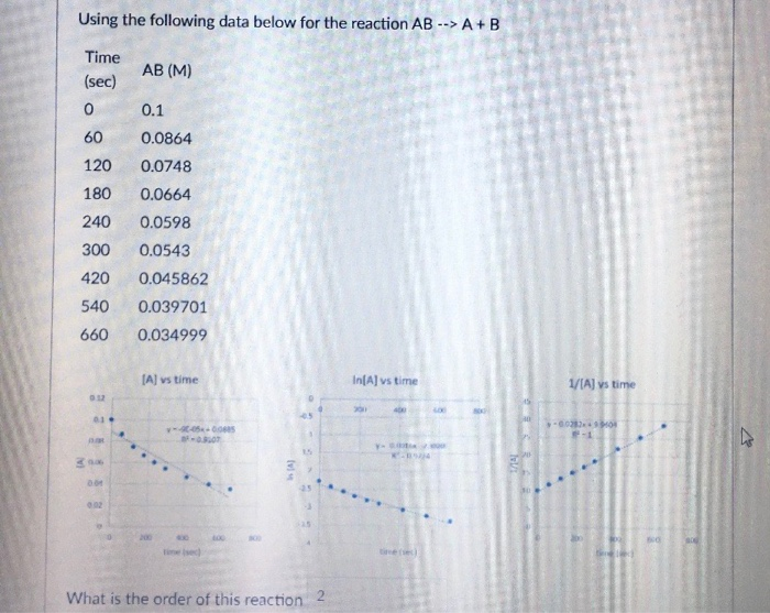 Solved Using the following data below for the reaction AB | Chegg.com