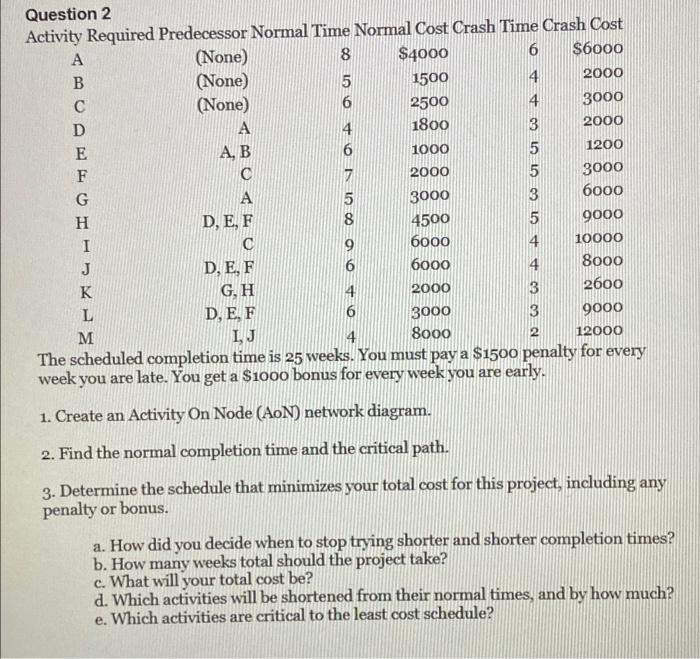 Solved 2500 Question 2 Activity Required Predecessor Normal | Chegg.com