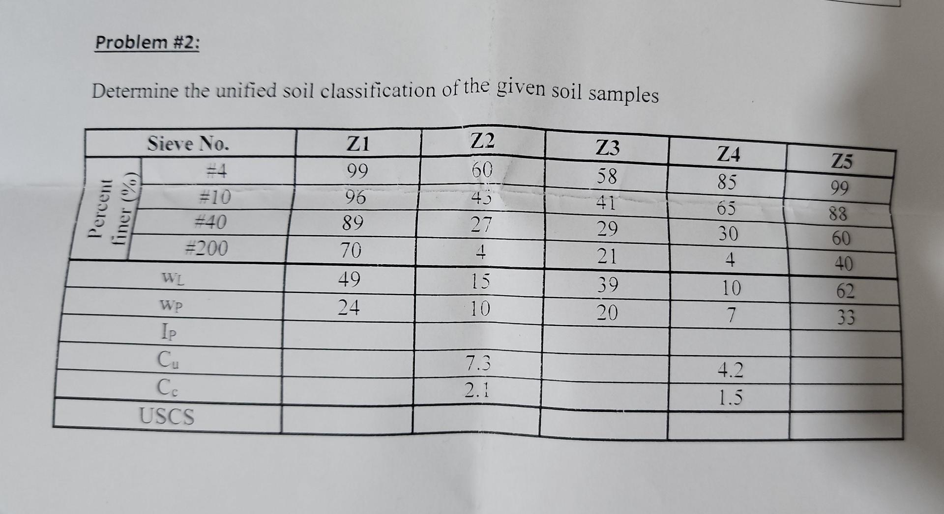 Determine the unified soil classification of the given soil samples