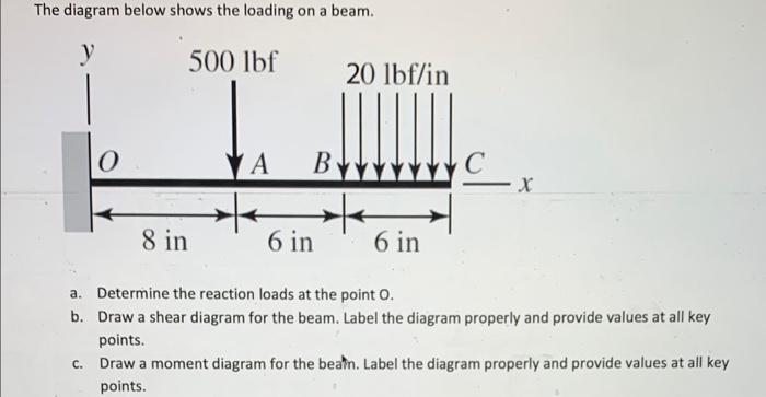 Solved The diagram below shows the loading on a beam. a. | Chegg.com