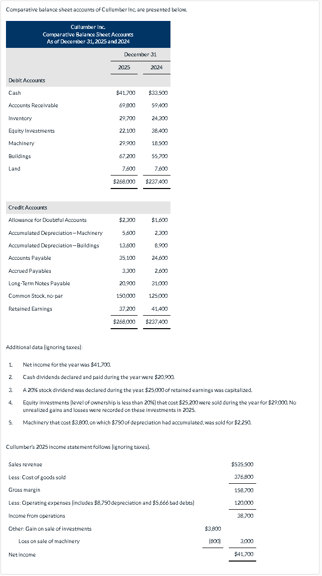 Solved Comparative balance sheet accounts of ﻿Cullumber Inc