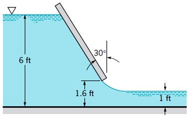 Water Flows Under The Inclined Sluice Gate Shown In Chegg 