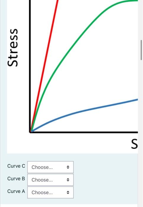 Solved From the following stress strain curve, identify | Chegg.com