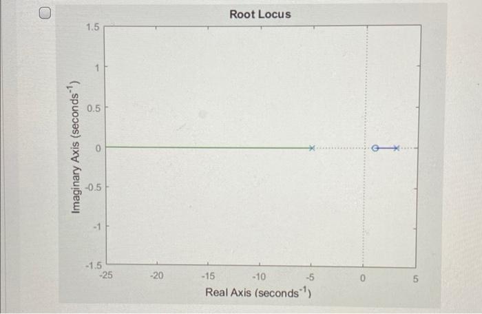 Solved Question 3 Which one of the following root locus | Chegg.com