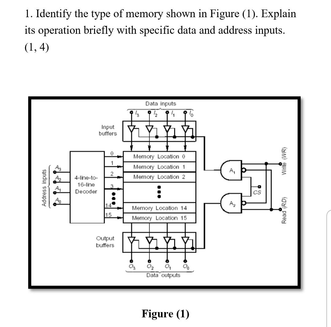 Solved 1. Identify the type of memory shown in Figure (1). | Chegg.com