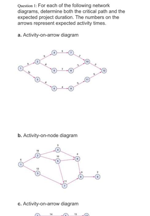 Solved Question 1: For Each Of The Following Network | Chegg.com