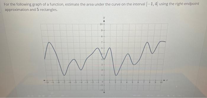Solved For the following graph of a function, estimate the | Chegg.com