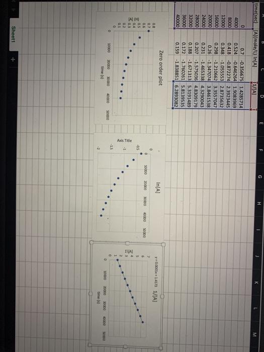 Solved using the data please calculate k in a method orher | Chegg.com