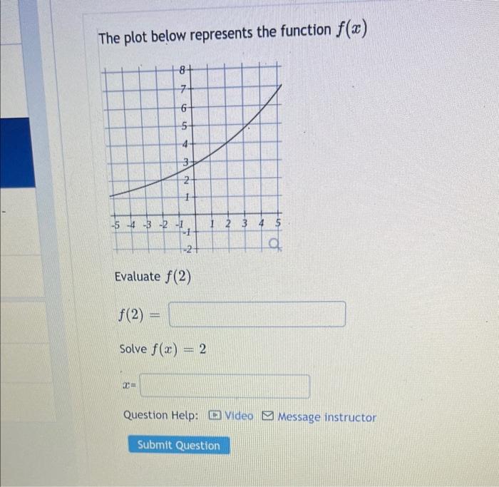 Solved The plot below represents the function f(x) Evaluate | Chegg.com